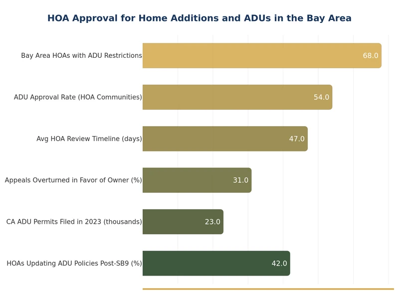Gráfico que compara los plazos de aprobación de la HOA para ampliaciones de vivienda y ADUs en ciudades del Área de la Bahía