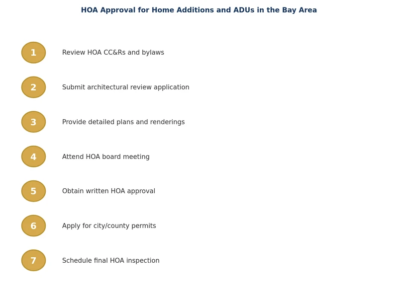 Diagrama paso a paso del proceso de aprobación de la HOA para proyectos de ampliación de vivienda y ADU en el Área de la Bahía