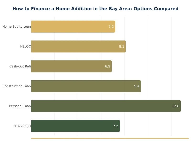 Gráfico de barras que compara tasas de interés y montos de préstamo para opciones de financiamiento de ampliación del hogar en el Área de la Bahía
