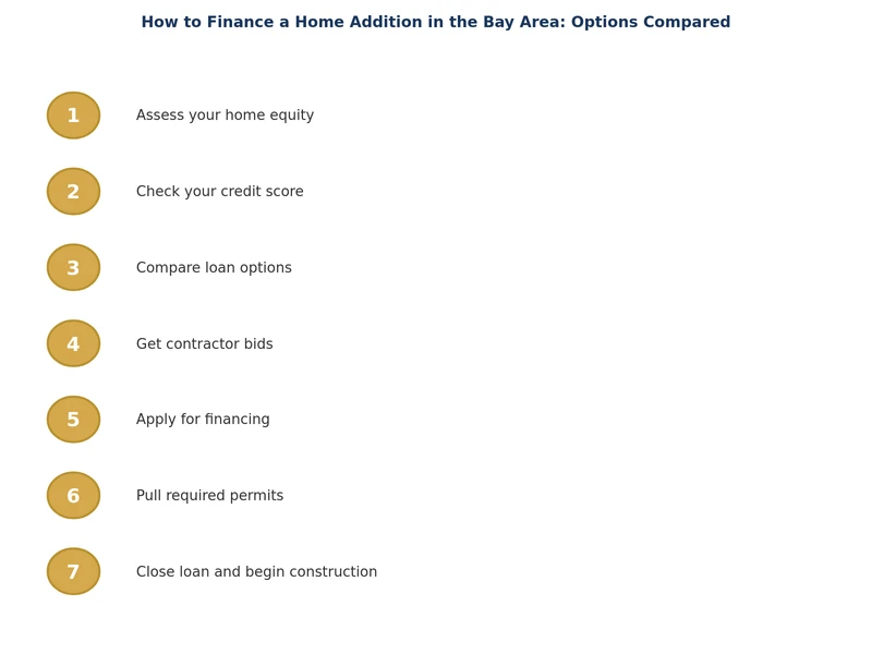 Diagrama de proceso paso a paso para financiar una ampliación del hogar en el Área de la Bahía