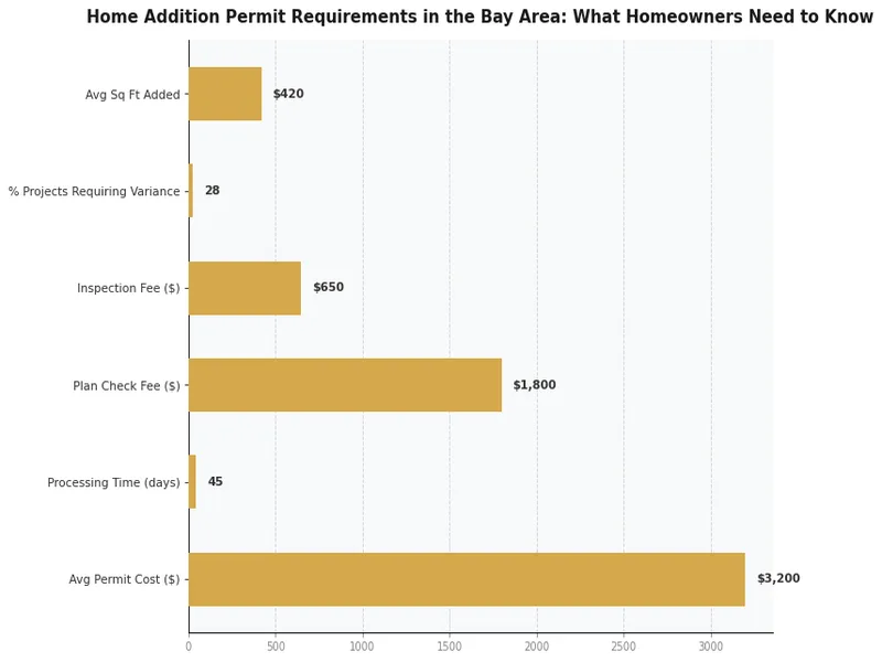 Biểu đồ so sánh phí giấy phép cải tạo nhà và thời gian xử lý tại các thành phố Bay Area