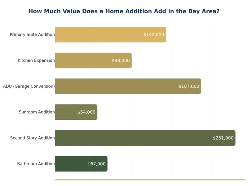Bar chart comparing average ROI by home addition type in the Bay Area