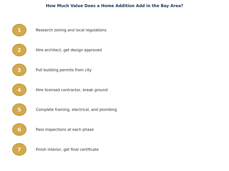 Step-by-step process diagram for a Bay Area home addition project