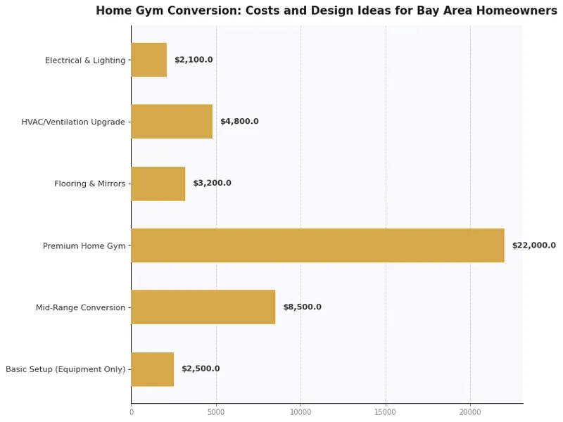 Chart showing home gym conversion cost ranges by space type in Bay Area