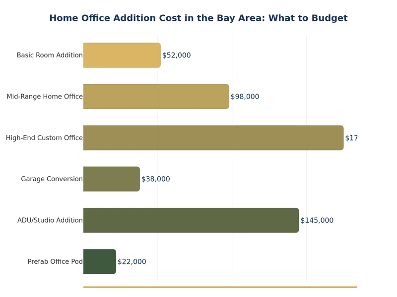 依專案類型呈現灣區居家辦公室增建費用的圖表
