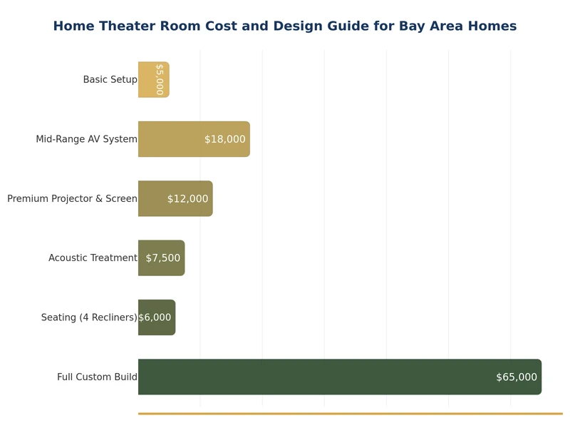 Gráfico de barras que compara los niveles de costo de sala de cine en casa en el Área de la Bahía, desde económico hasta de lujo