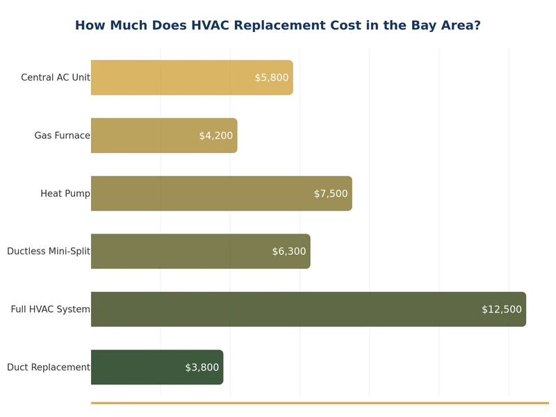 Gráfico de barras que compara los costos de reemplazo de HVAC por tipo de sistema en el Área de la Bahía
