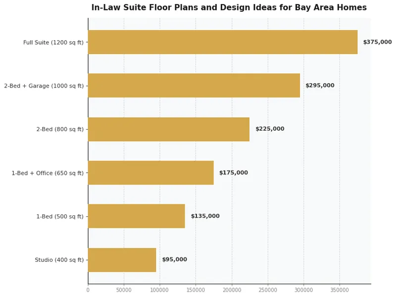 Biểu đồ cột so sánh chi phí trung bình của các bản vẽ mặt bằng phòng suite gia đình mở rộng dạng tách biệt, liền kề, cải tạo garage và phía trên garage tại Bay Area