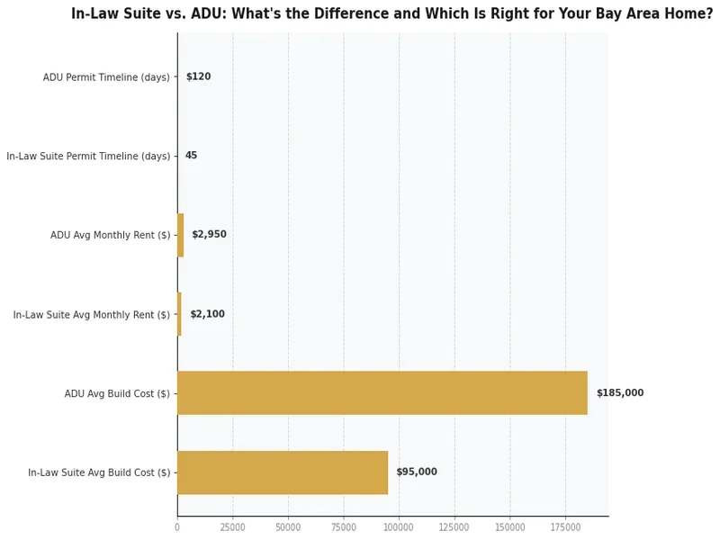 比較灣區附屬套房 vs ADU 的費用、申請許可時程及租金收入潛力圖表