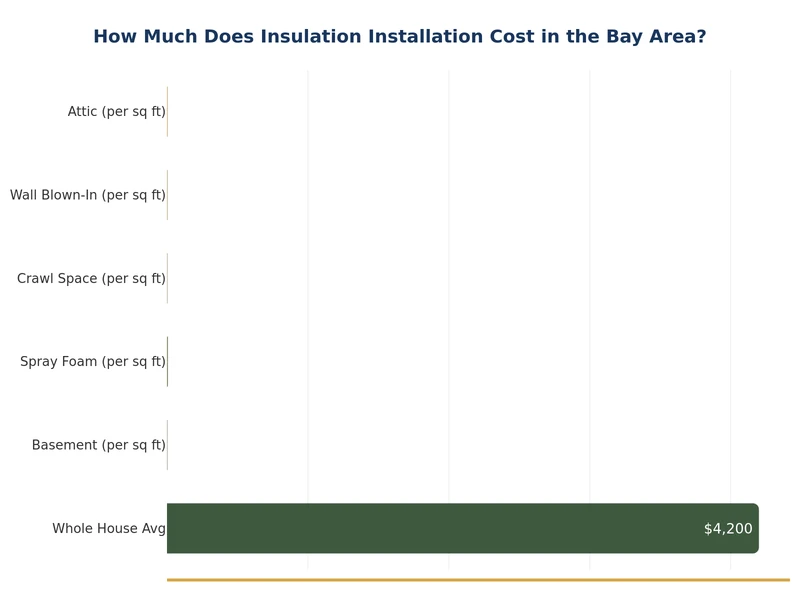 比較灣區各類隔熱施工費用的長條圖