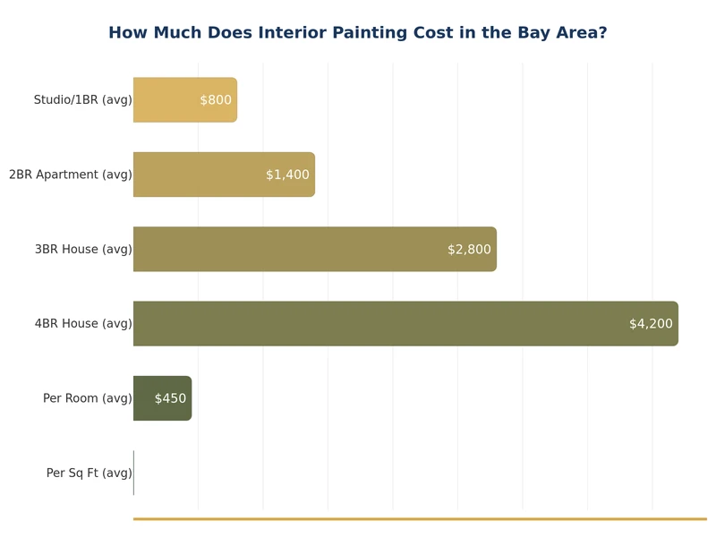 Bar chart comparing interior painting cost Bay Area by room type