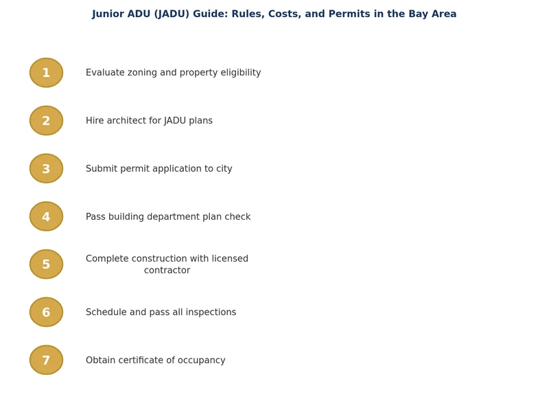 Sơ đồ quy trình từng bước để xin giấy phép junior ADU tại các thành phố Bay Area từ thiết kế đến kiểm tra cuối cùng