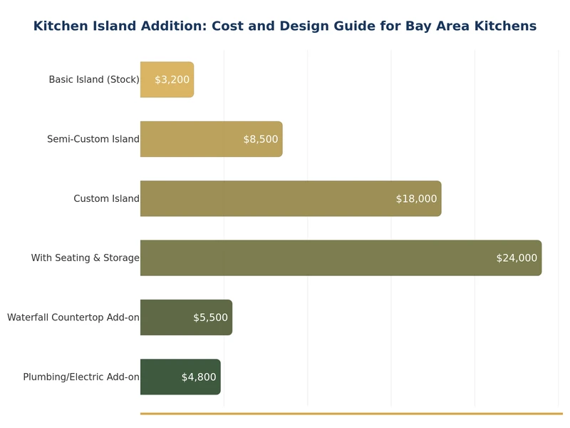 Gráfico de barras que muestra el costo de adición de isla de cocina en el Área de la Bahía por nivel de proyecto