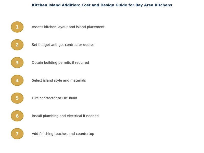 Diagrama de proceso paso a paso para la adición de isla de cocina en un hogar del Área de la Bahía