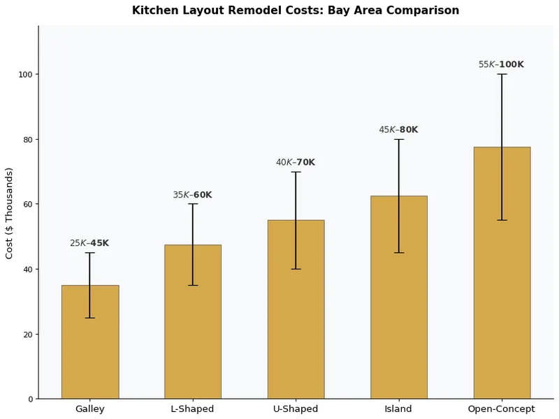 Bar chart comparing kitchen layout remodel costs in the Bay Area from galley to open-concept designs