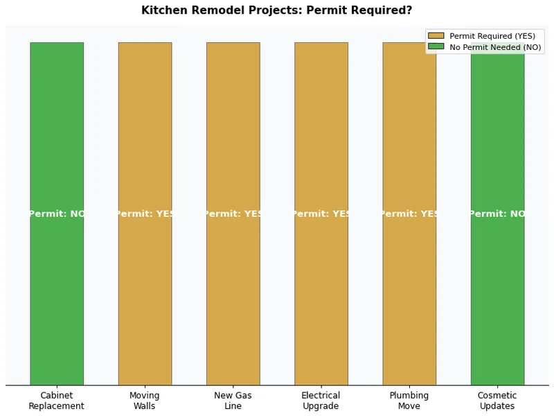 Biểu đồ hiển thị những dự án sửa chữa nhà bếp nào yêu cầu cấp phép ở Vùng Vịnh