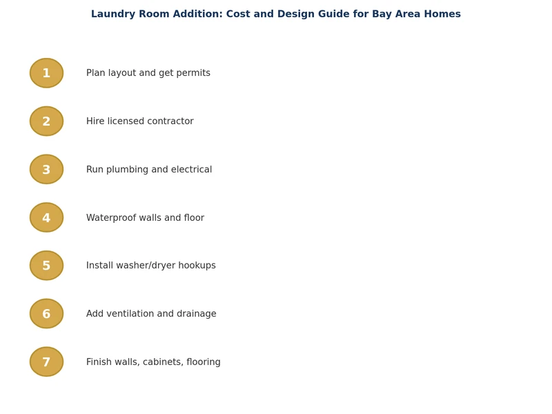 Sơ đồ quy trình các bước xây thêm phòng giặt tại Bay Area từ thiết kế đến kiểm tra nghiệm thu