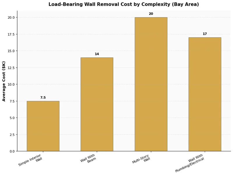 Bar chart comparing load-bearing wall removal costs by complexity level in the Bay Area