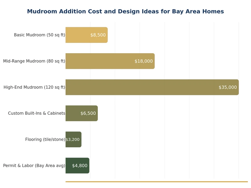 Bay Area में प्रोजेक्ट प्रकार के अनुसार मडरूम एडिशन लागत सीमा दर्शाने वाला बार चार्ट