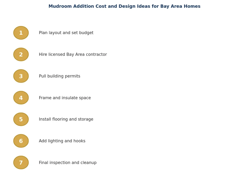 डिज़ाइन से अंतिम इंस्टॉलेशन तक के चरण दर्शाने वाला मडरूम एडिशन प्रक्रिया आरेख