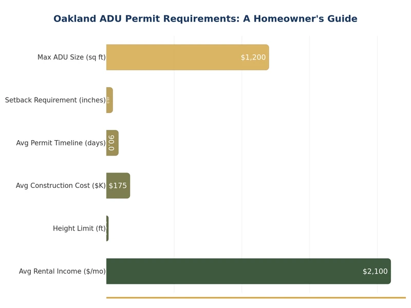 Oakland ADU परमिट आवश्यकताओं का चार्ट जो ADU प्रकारों की आकार, setback और शुल्क के आधार पर तुलना करता है