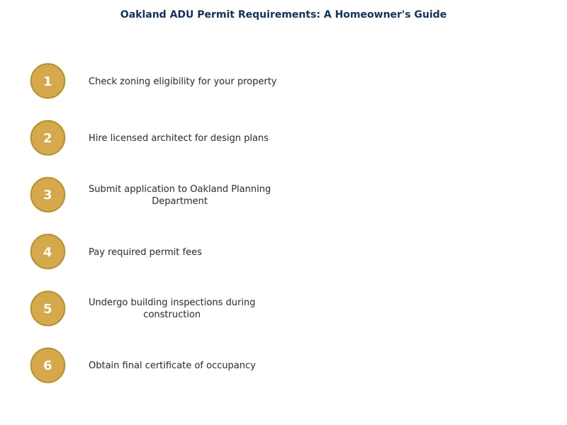 Oakland ADU परमिट प्रक्रिया डायग्राम जो आवेदन पूर्व से occupancy प्रमाण पत्र तक के चरण दर्शाता है