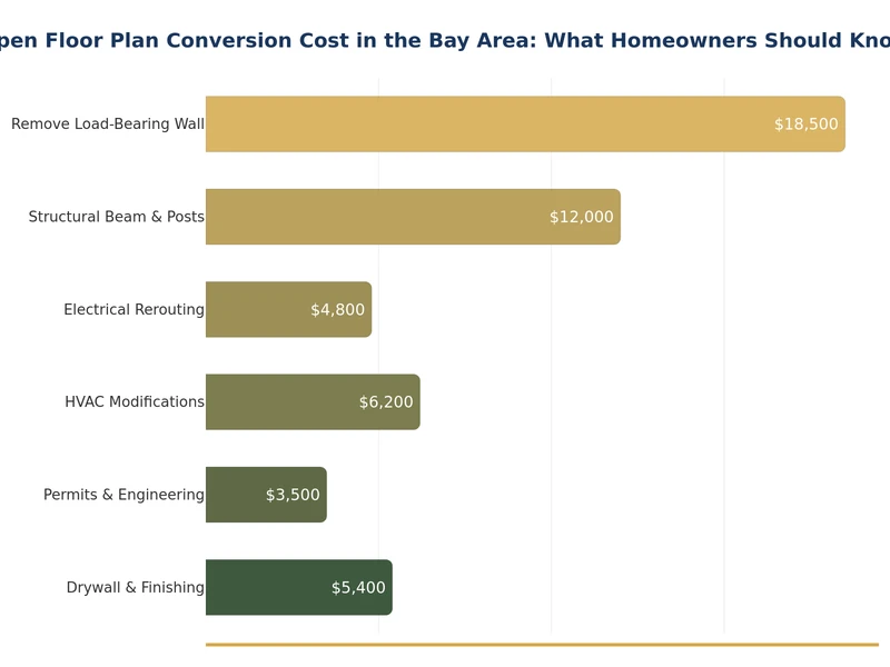 Bar chart showing open floor plan conversion cost ranges in the Bay Area by project scope