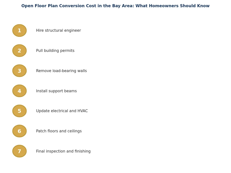 Step-by-step process diagram for open floor plan conversion in a Bay Area home