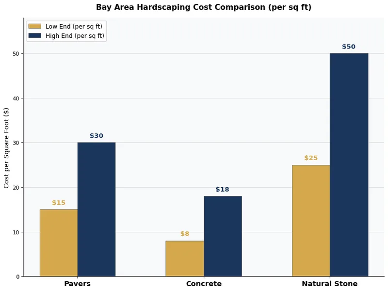 Biểu đồ cột nhóm so sánh giá trên mỗi foot vuông cho sàn lát, bê tông và đá tự nhiên ở Khu vực Bay Area