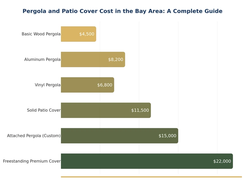 Biểu đồ cột so sánh chi phí pergola tại Vùng Vịnh theo loại vật liệu