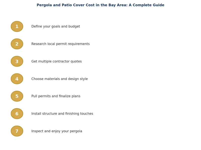 Sơ đồ quy trình từng bước lắp đặt pergola tại Vùng Vịnh