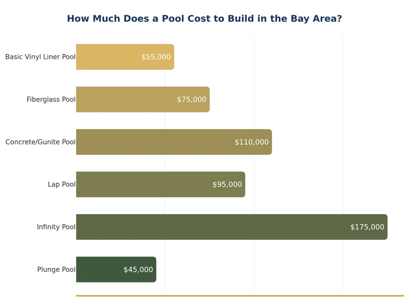 Chart comparing pool installation costs by type in the Bay Area