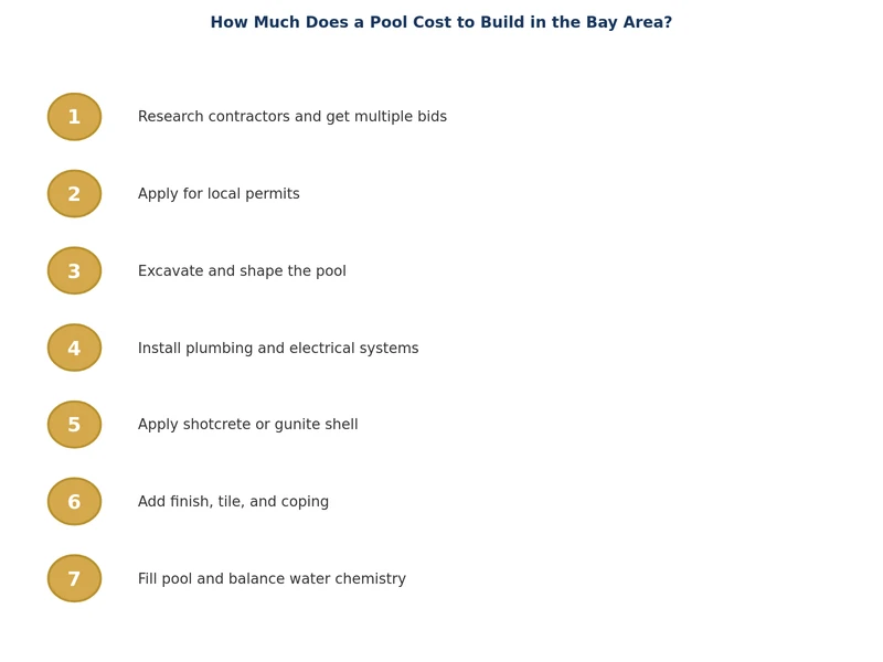 Pool installation process steps Bay Area - excavation to finish