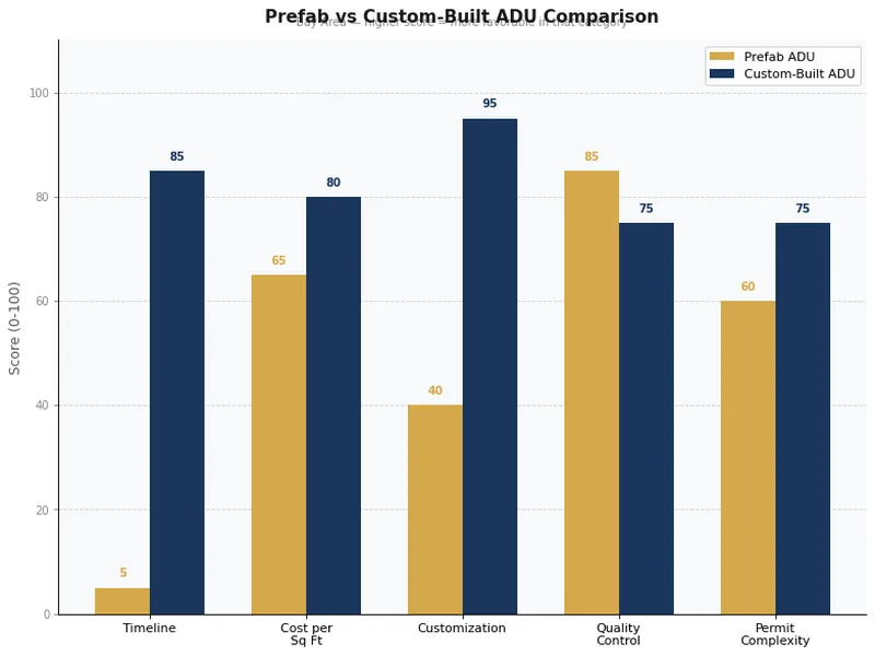Bar chart comparing prefab vs custom-built ADU across timeline, cost, customization, quality control, and permit complexity