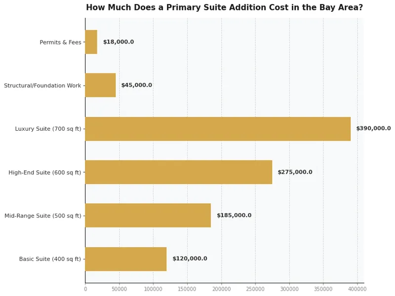 Biểu đồ mức chi phí xây thêm phòng suite chính tại các thành phố Bay Area theo cấp độ hoàn thiện
