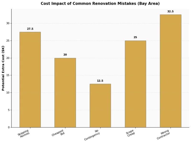Bar chart showing cost impact of common renovation mistakes in the Bay Area
