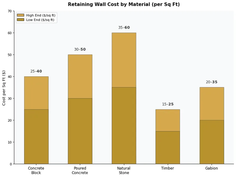 Biểu đồ cột so sánh chi phí bức tường giữ đất theo loại vật liệu trên mỗi foot vuông ở Bay Area