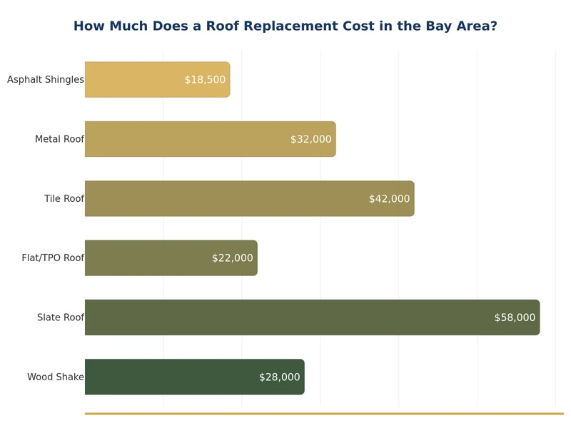 Biểu đồ cột thể hiện chi phí thay mái nhà ở Bay Area theo từng loại vật liệu