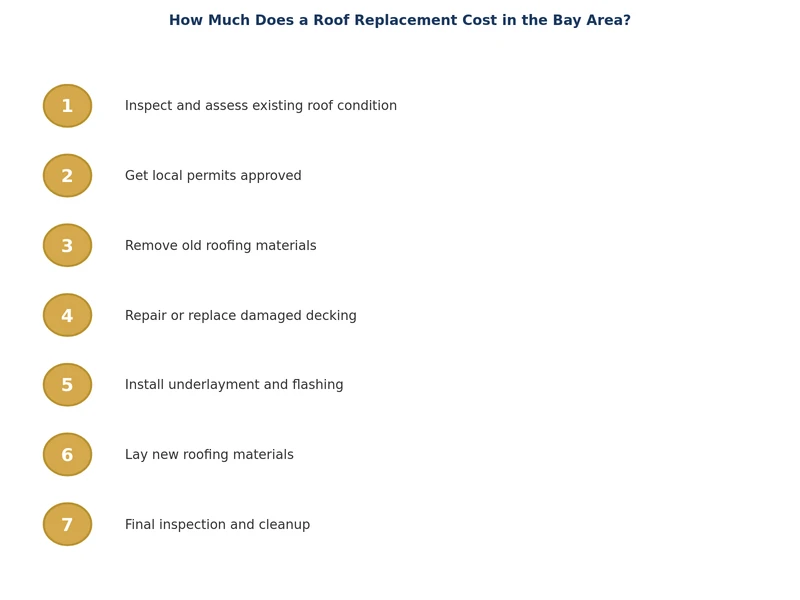 Sơ đồ quy trình thay mái nhà thể hiện các bước từ kiểm tra đến nghiệm thu cuối tại Bay Area