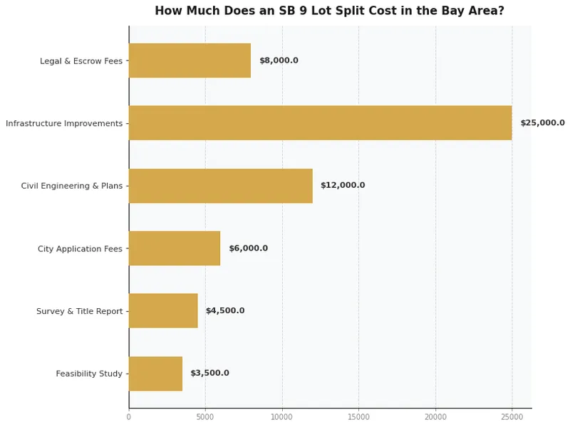 Biểu đồ cột so sánh chi phí tách thửa SB 9 tại các thành phố vùng Vịnh Bay Area bao gồm San Jose, Oakland và San Francisco