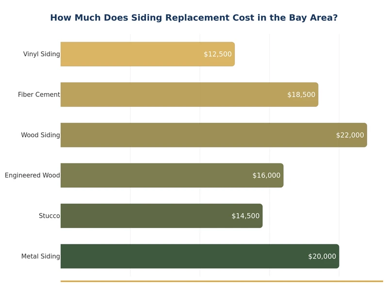 Biểu đồ cột so sánh chi phí thay thế ốp tường theo vật liệu tại Bay Area