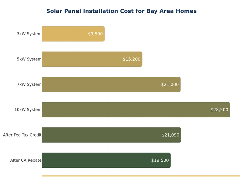 Bar chart showing solar panel installation cost Bay Area by system size