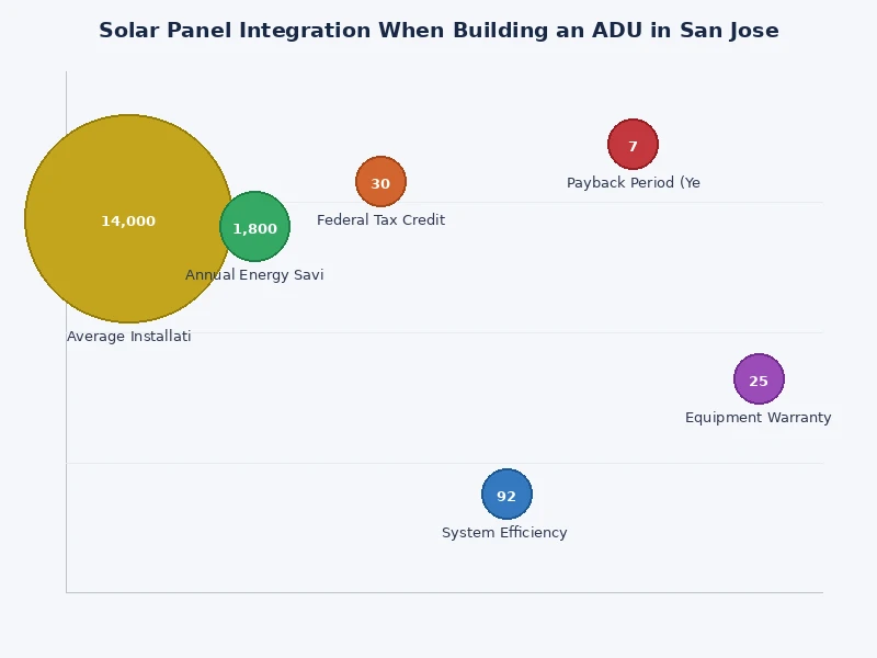 Chart comparing estimated solar energy production versus typical ADU energy demand by season in San Jose