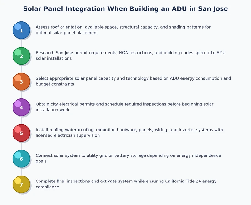 Step-by-step process diagram showing solar panel integration phases during ADU construction in San Jose