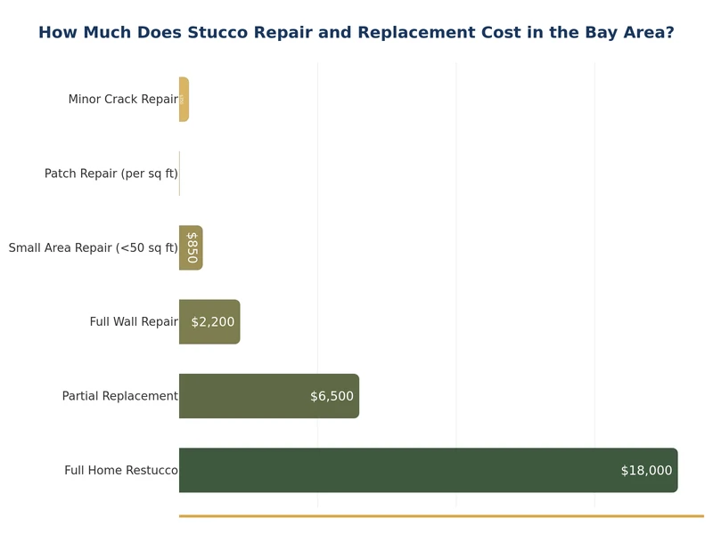 Gráfico de barras que compara los costos de reparación y reemplazo de estuco por pie cuadrado en el Área de la Bahía