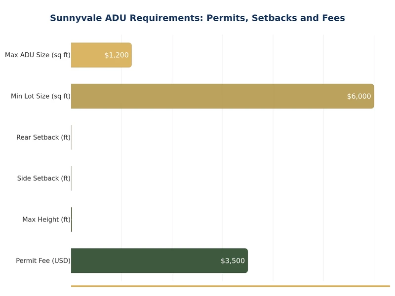 Bar chart comparing Sunnyvale ADU size limits by unit type