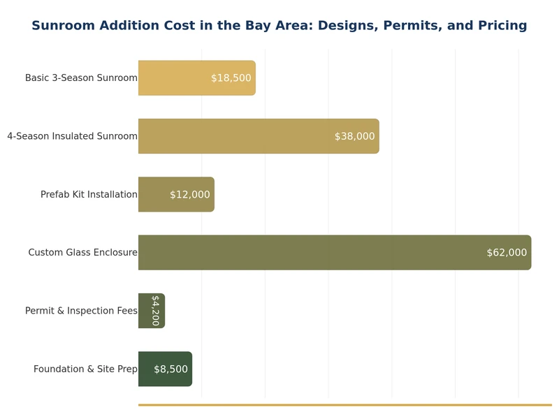 湾区房主各类型阳光房增建费用对比柱状图