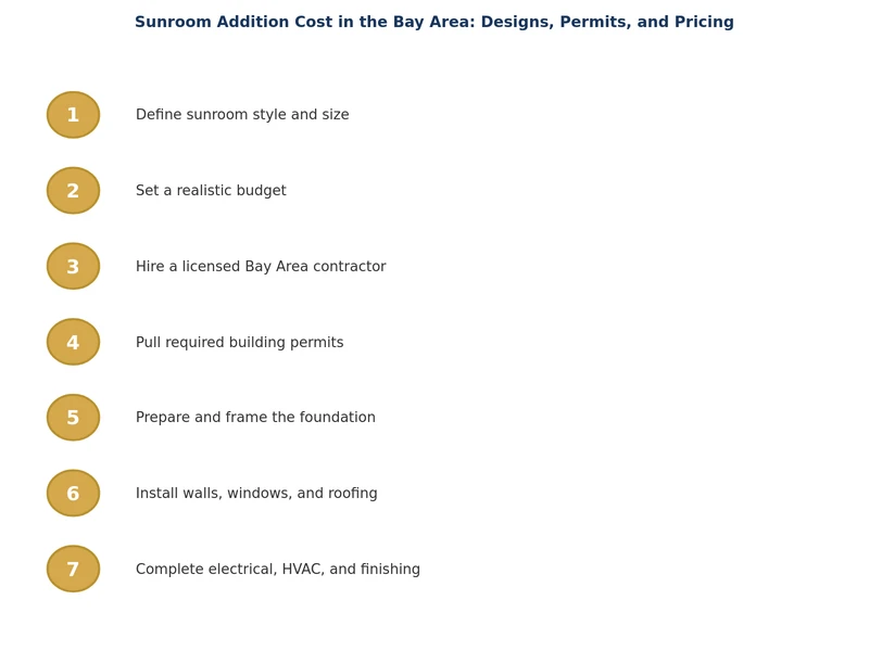 湾区房主阳光房增建施工流程分步示意图