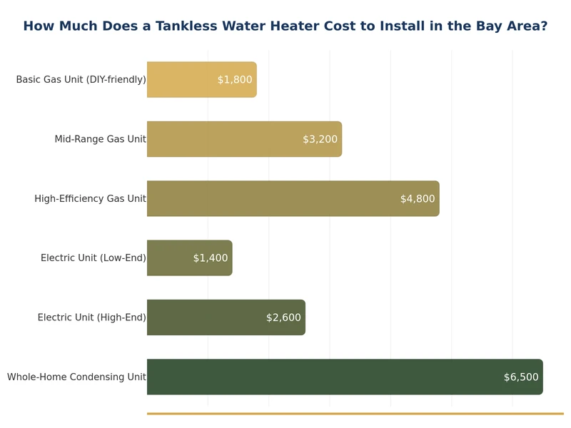 gráfico de barras que compara los costos de instalación de calentadores de agua sin tanque por tipo en el Área de la Bahía