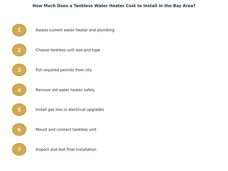 diagrama de proceso que muestra los pasos para la instalación de calentador de agua sin tanque en hogares del Área de la Bahía